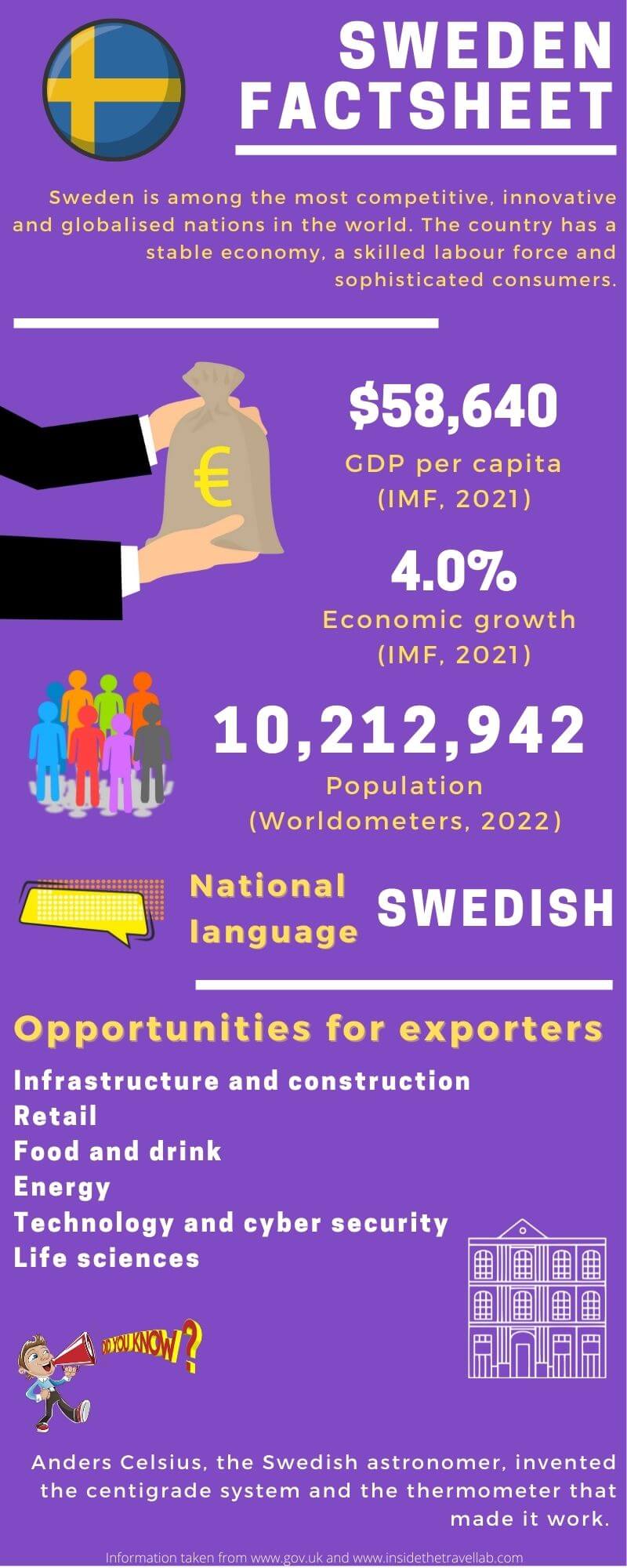 Export Support Swedish Translation Surrey Translation Bureau   Sweden 