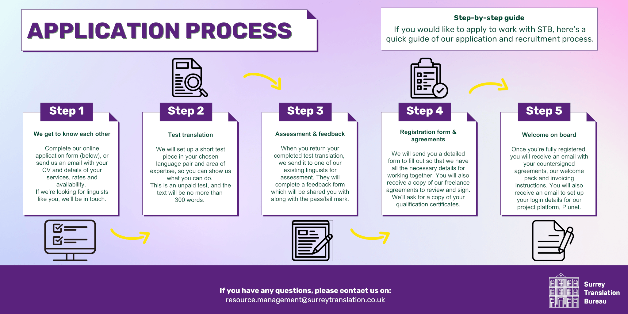 infographic of the 5 step process to apply and register to work with Surrey Translation Bureau